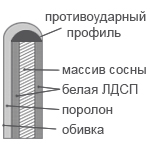 царги премиум для кровати