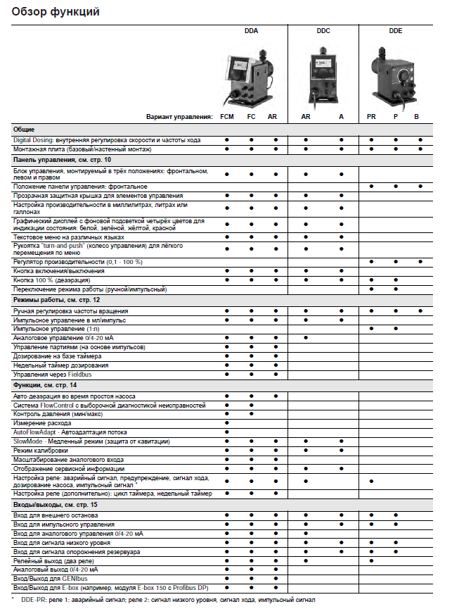 Grundfos DDA 60-10 FCM-PV/T/C-F-31U3U3FG (99159380)-характеристики