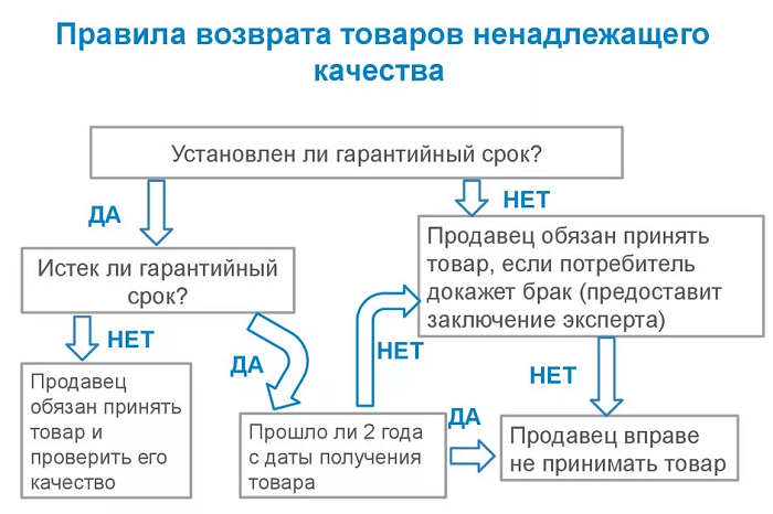 Отказ от мебели ненадлежащего качества