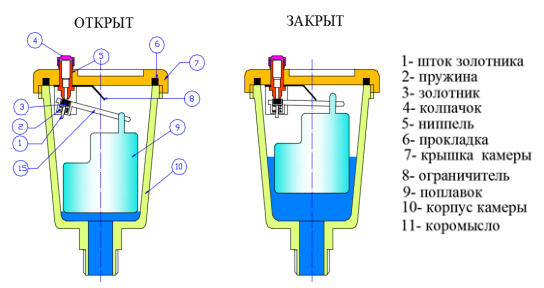 Конструкция автоматического вертикального воздухоотводчика Валтек