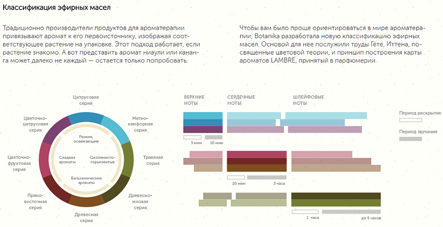 Верхние ноты духов. Классификация эфирных масел. Классификация эфирных масел ароматерапия. Классификация эфирных масел по группам. Классификация эфирных масел по нотам.
