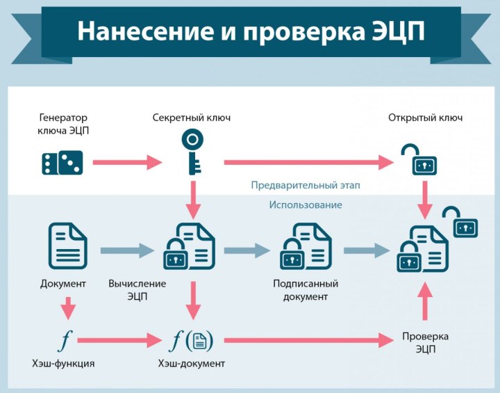 Система электронного документооборота сбербанк как сделать подпись