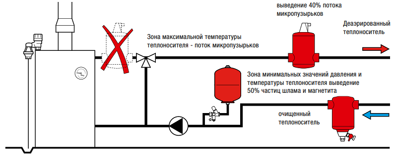 Сепаратор шлама Clean Smart 1 1/4 в Москве