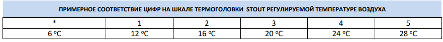 Соответствие цифр температуре