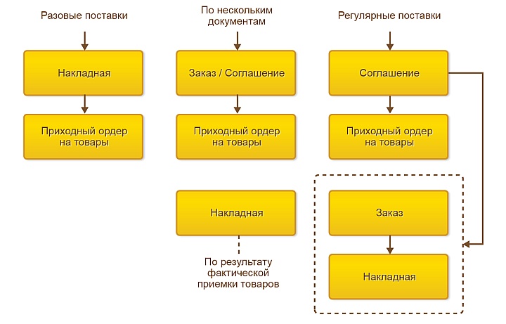 1с торговля и склад и управление торговлей в чем разница