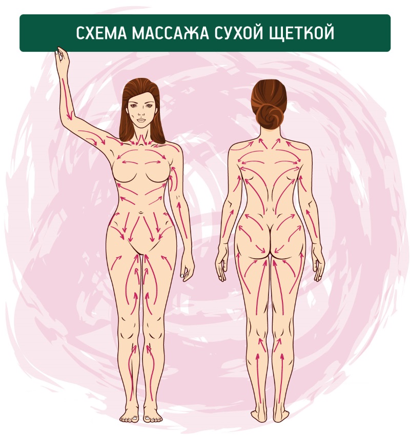Как делать сухой массаж щёткой от целлюлита