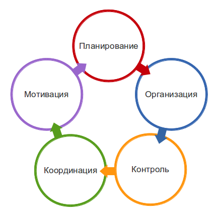элементы цикла управления 