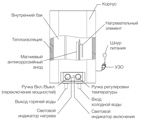 Конструкция накопительного водонагревателя Electrolux Formax
