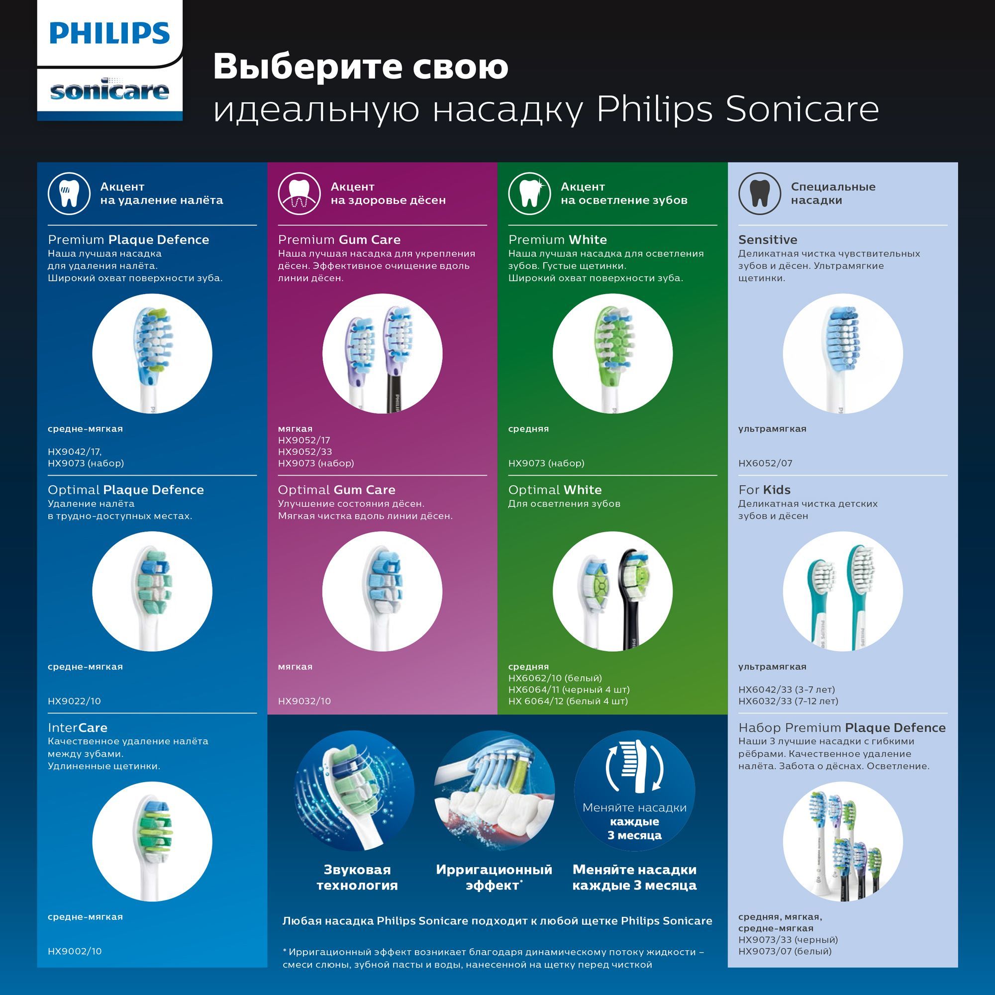 Philips sonicare насадки. Насадки Philips Sonicare таблица. Насадки для зубной щетки Philips Sonicare таблица. Philips Sonicare насадки отличия.